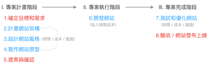 專案流程存在對雙方不對等的風險